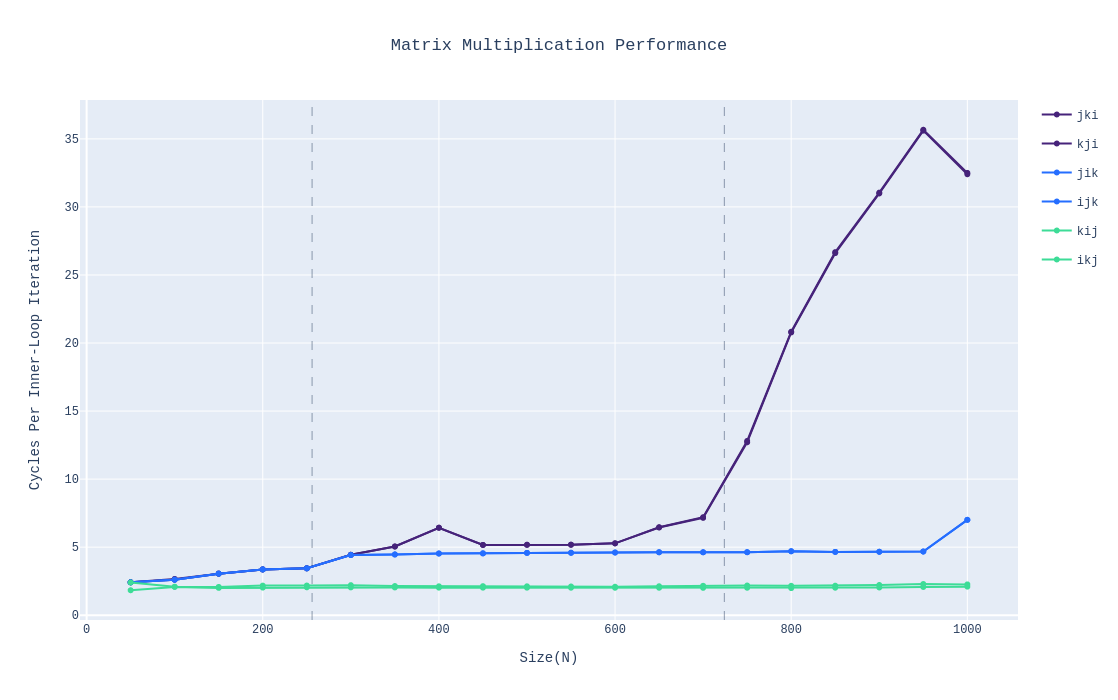 Line chart comparing cycles per inner-loop iteration for each matrix multiplication routine