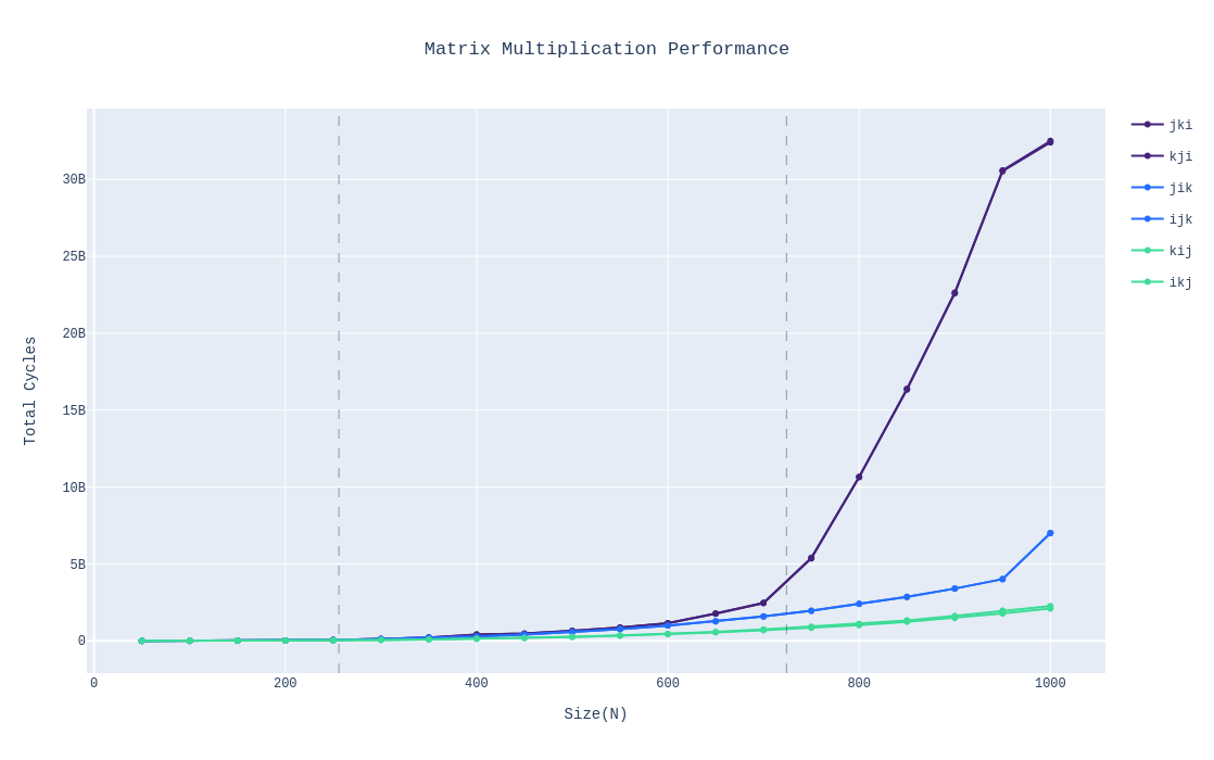 Line chart comparing total cycles for each matrix multiplication routine