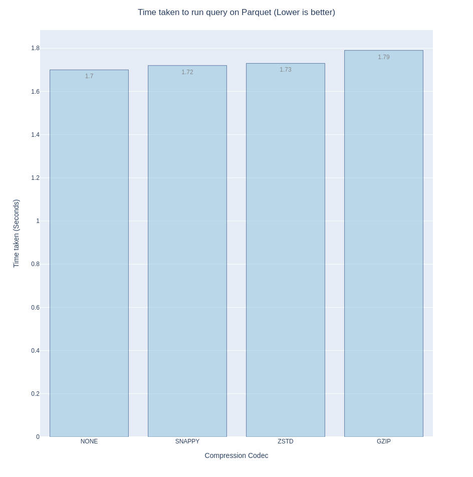 query time comparison bar chart