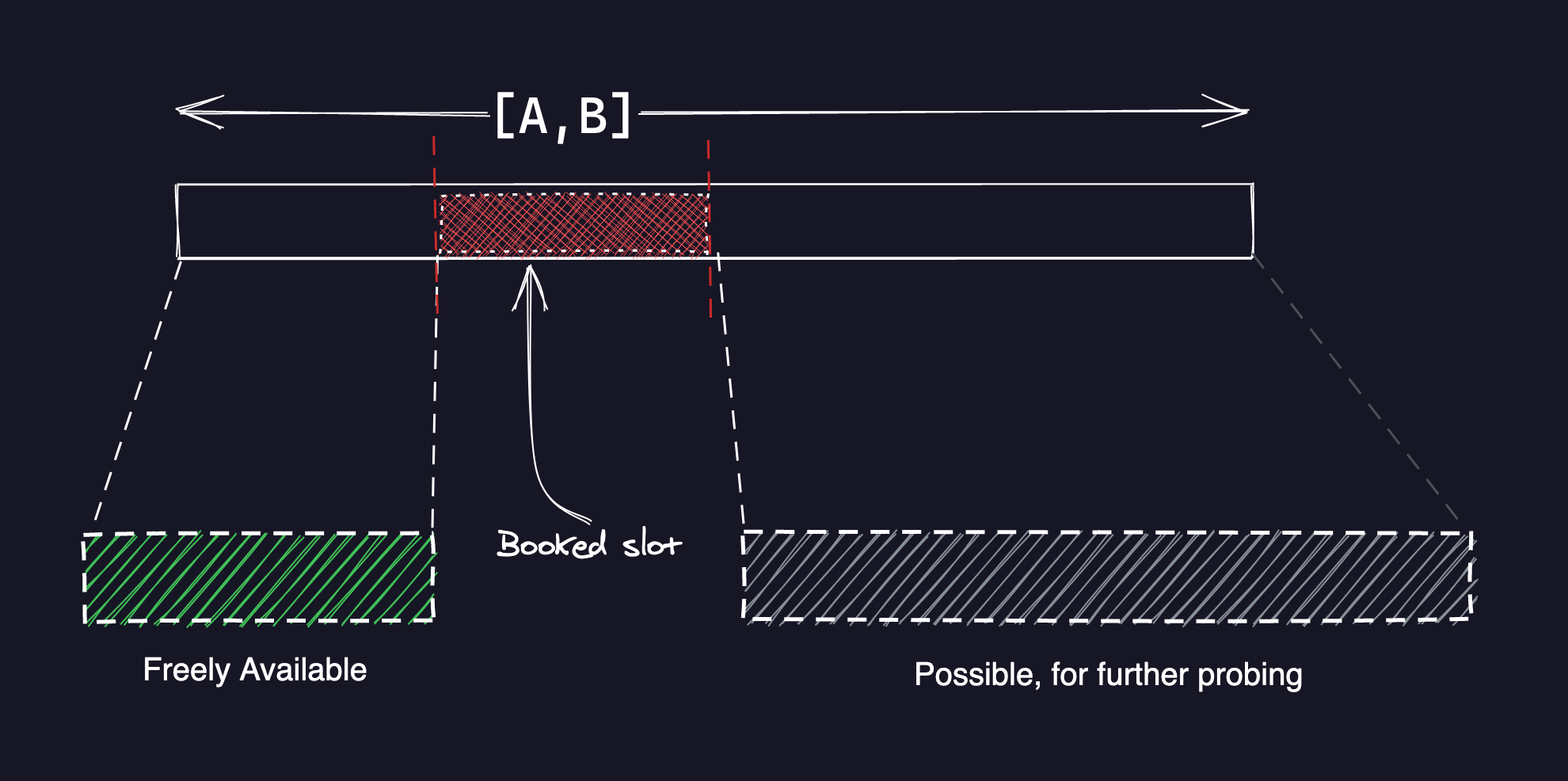 Image showing how a booked slot divides up a given range